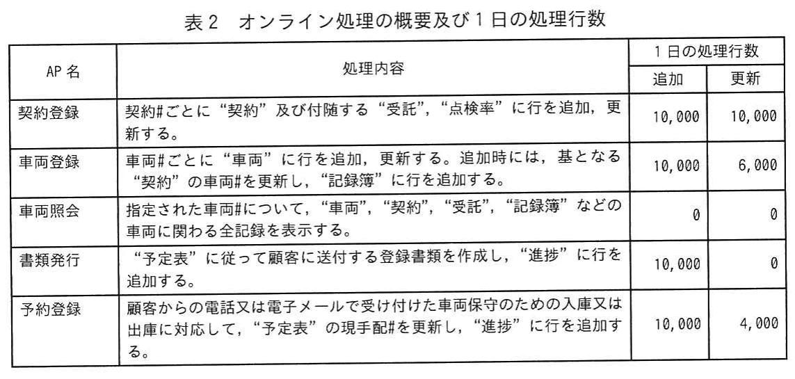 表2 オンライン処理の概要及び1日の処理行数。契約登録，車両登録，車両照会，書類発行，予約登録の五つのオンラインAPについて，処理内容と1日の追加・更新行数を示す。処理行数は追加と更新の二列に分かれている。