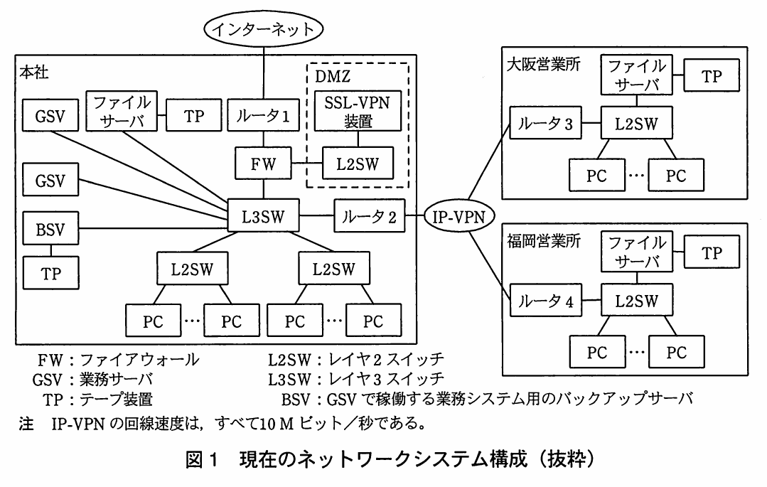図1 現在のネットワークシステム構成(抜粋)。本社のGSV、BSV、ファイルサーバ、TP、L2SW、PCがL3SWに接続し、ルータ1・FW・DMZのSSL-VPN装置でインターネットにつながる構成。ルータ2からIP-VPN(10Mビット/秒)経由で大阪・福岡営業所(ルータ、L2SW、ファイルサーバ、TP、PC)に接続している。
