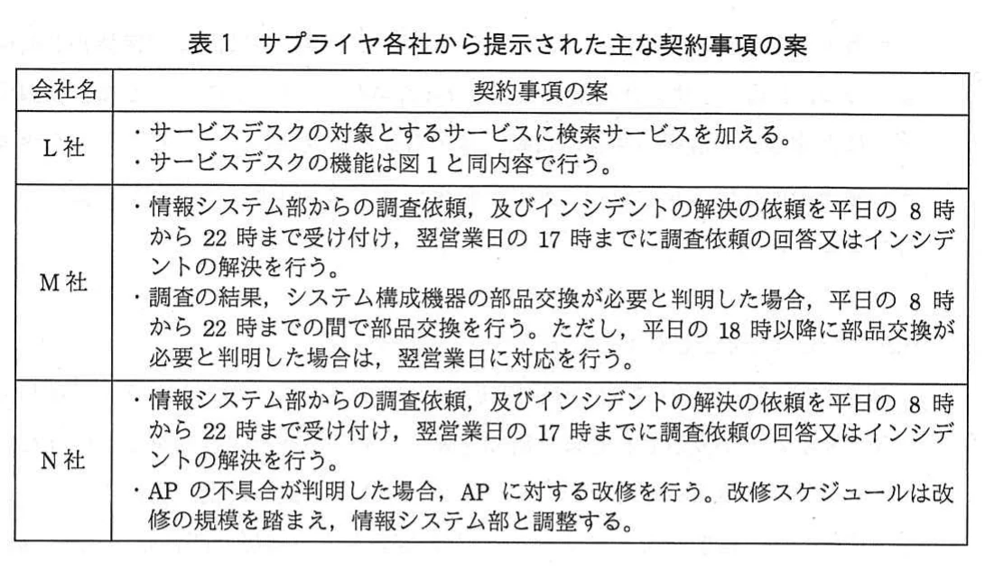 表1　サプライヤ各社から提示された主な契約事項の案。会社名と契約事項の案の表。L社はサービスデスクの対象に検索サービスを追加し、図1と同内容で行う。M社とN社は平日8時～22時に依頼を受け付け、翌営業日17時までに対応する。M社は部品交換を8時～22時に行うが18時以降判明分は翌営業日対応、N社はAPの不具合を改修する。
