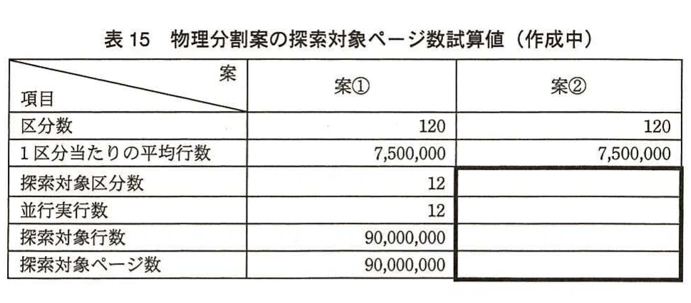 表15 物理分割案の探索対象ページ数試算値(作成中)。オーダ発行日または患者IDで120区分する二つの物理分割案について、探索区分数やページ数を示す表。
