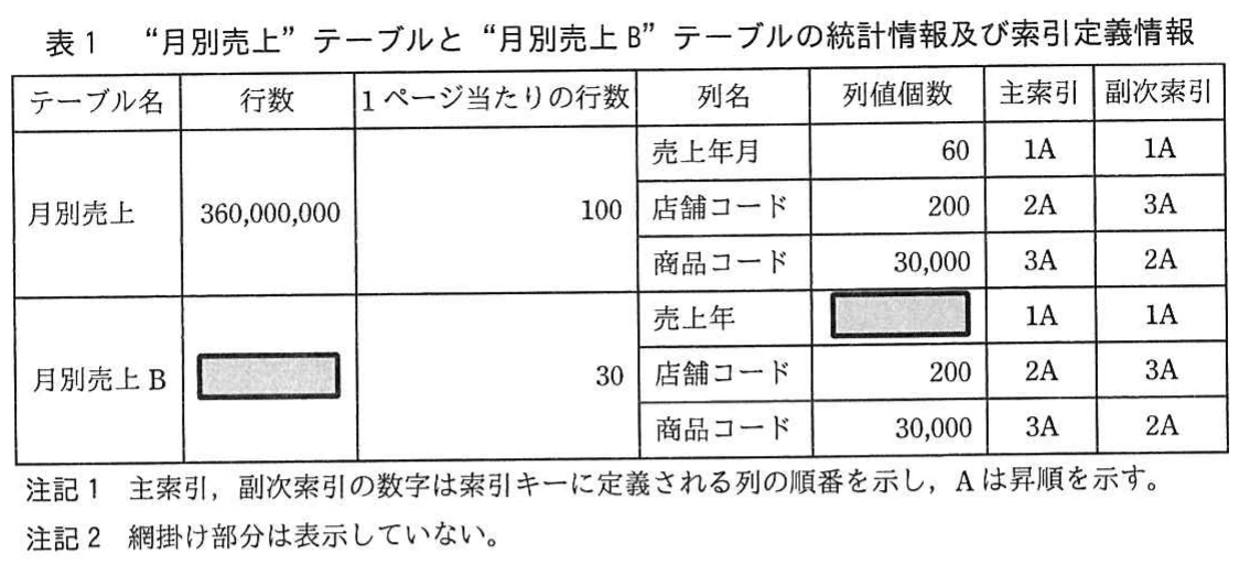 表1 “月別売上”テーブルと“月別売上B”テーブルの統計情報及び索引定義情報。二つの売上テーブルについて、行数、ページ当たり行数、列値個数、主索引、副次索引を比較する表。