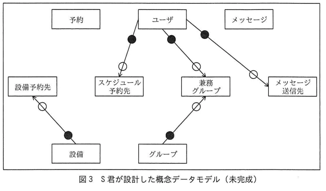 図3 S君が設計した概念データモデル(未完成)。予約,ユーザ,メッセージ,設備,グループなどのエンティティタイプと,予約先や兼務,送信先などの未完成の関係を配置した概念データモデル。