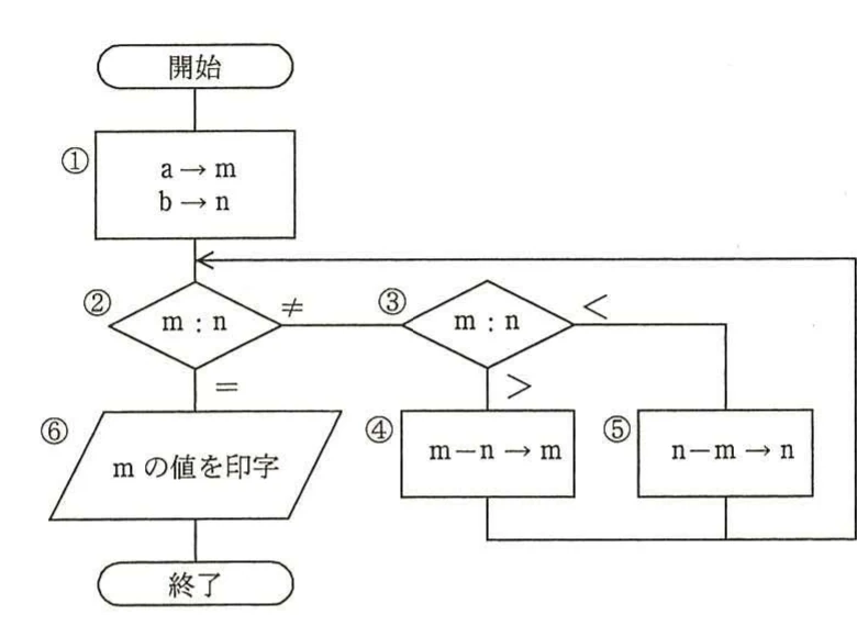 ①でaをm,bをnに設定し,②・③の比較,④・⑤の減算,⑥の印字を行う流れ図。