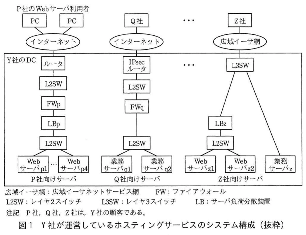図1 Y社が運営しているホスティングサービスのシステム構成(抜粋)。Y社のDCで顧客ごとに独立したネットワークとサーバを運用する構成。P社,Q社,Z社の接続経路とFW,LB,スイッチ,サーバの配置を示す。