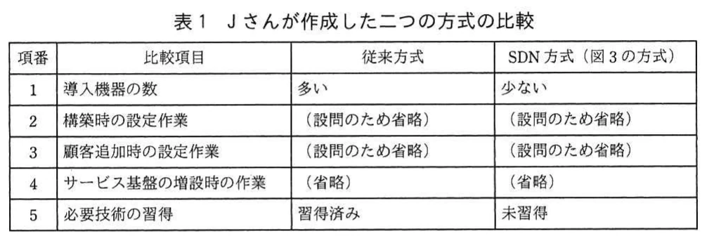 表1 Jさんが作成した二つの方式の比較。従来方式とSDN方式を,導入機器の数,構築時の設定作業,顧客追加時の設定作業,サービス基盤の増設時の作業,必要技術の習得の五項目で比較する表。