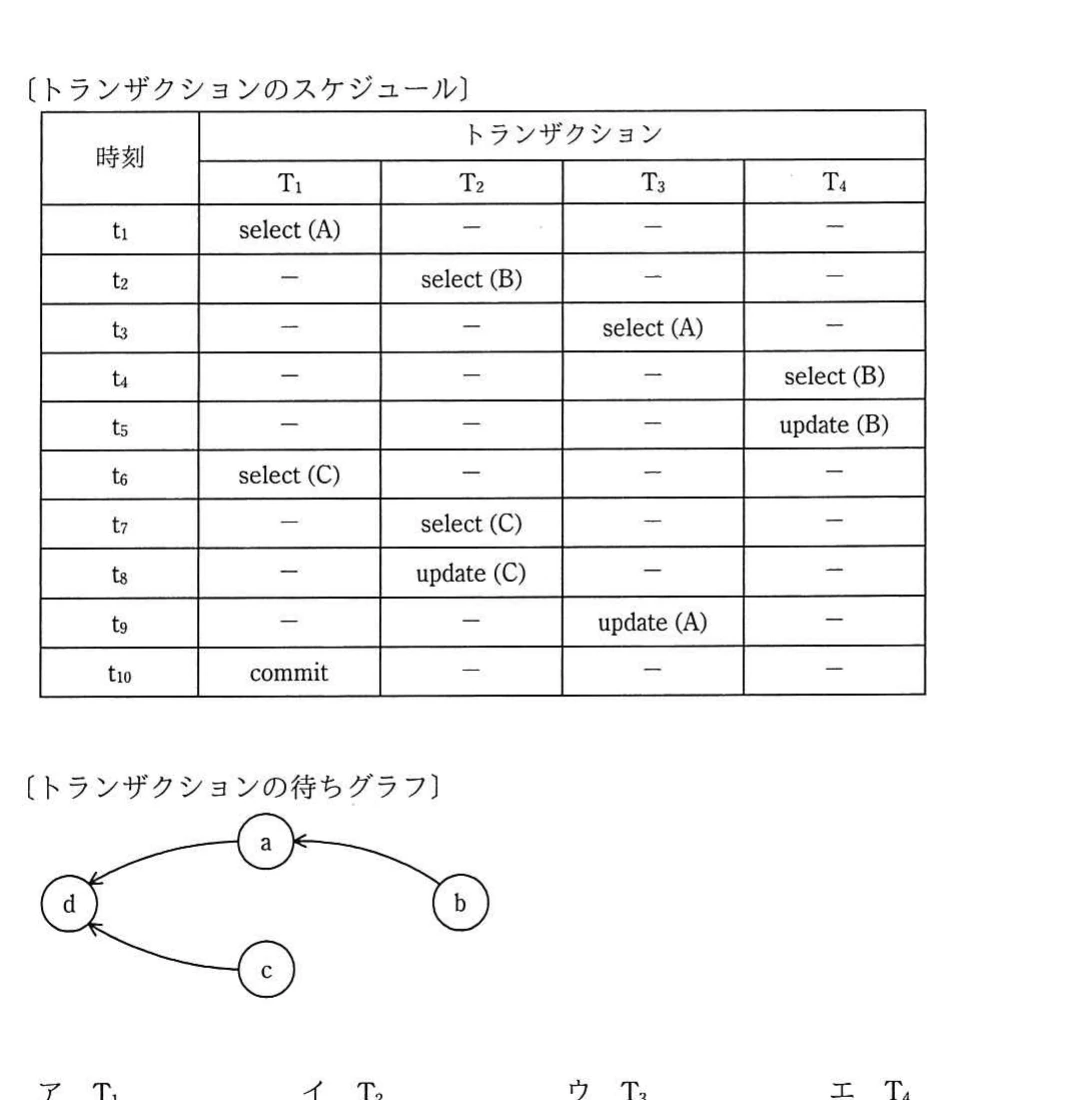 時刻t1〜t10におけるトランザクションT1〜T4のselect・update・commitのスケジュール表と,bからa,aからd,cからdへ矢印が向く待ちグラフ。