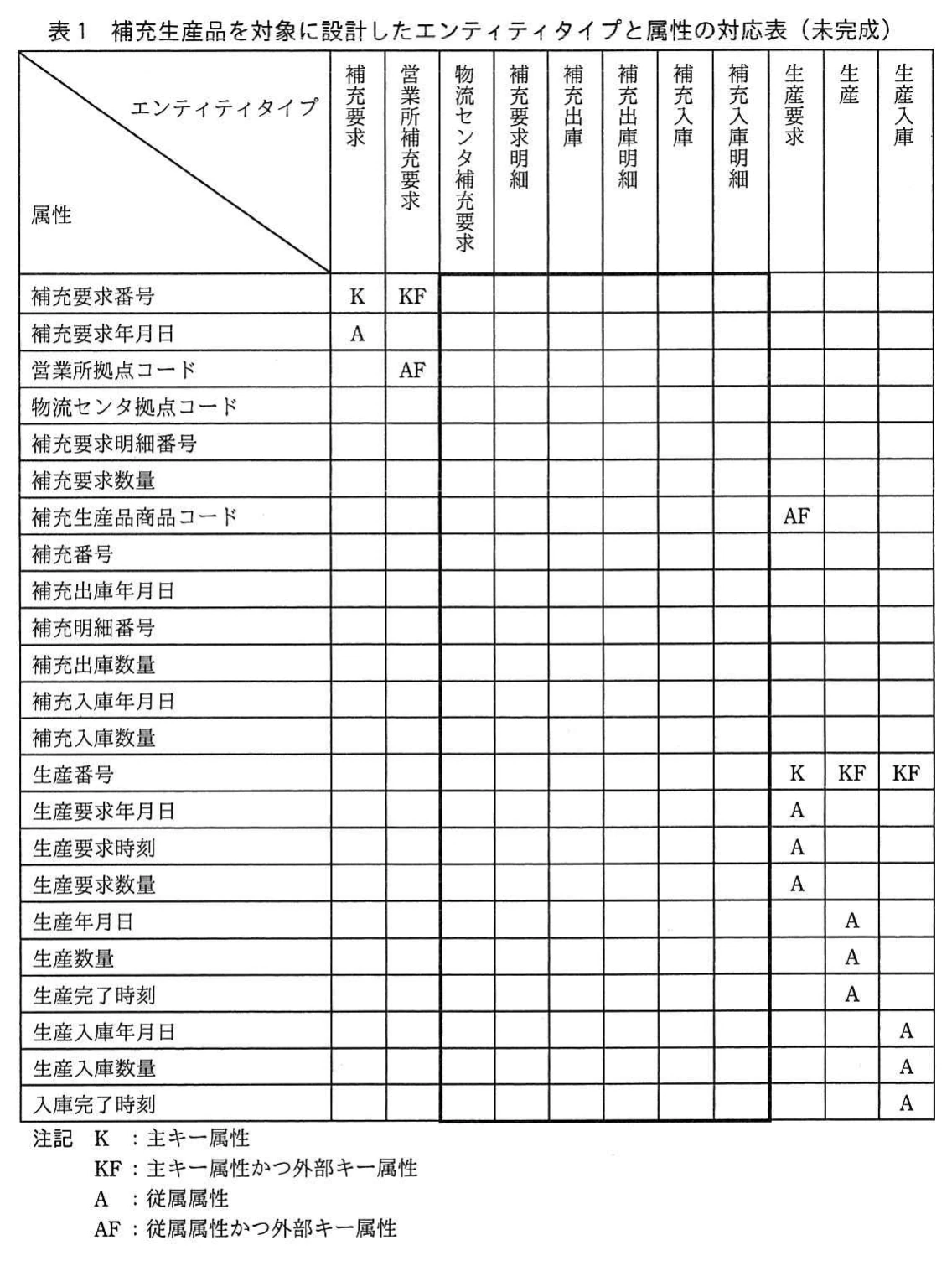 表1 補充生産品を対象に設計したエンティティタイプと属性の対応表(未完成)。補充要求、補充出庫、補充入庫、生産要求、生産、生産入庫のエンティティタイプと属性の対応を示す未完成の表。