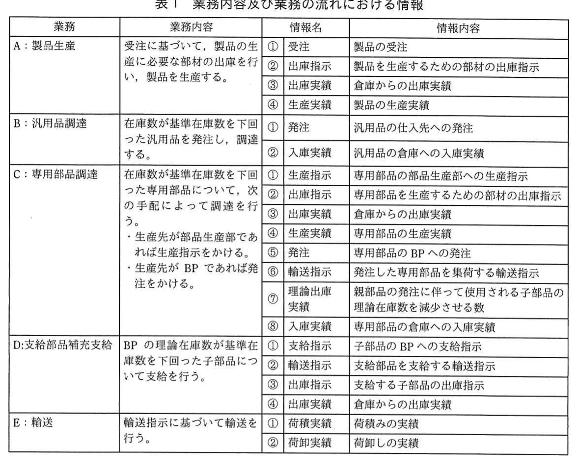 表1 業務内容及び業務の流れにおける情報。各業務の内容、業務の流れにおける情報名及び情報内容を整理した一覧表。