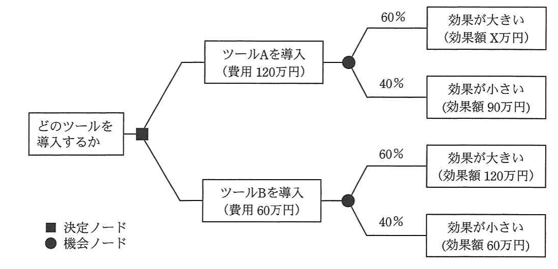 ツールAとツールBの費用，効果額及び発生確率を示すデシジョンツリー。