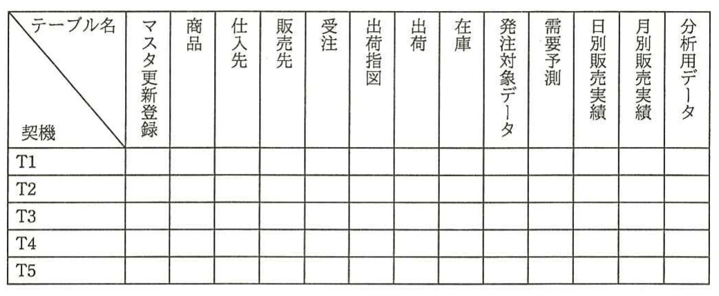 表(設問1(1)のテーブル単位のバックアップ取得対象)。T1~T5の契機ごとに,マスタ更新登録や商品,受注,出荷,在庫などのテーブルを列挙し,バックアップ対象を記入する表。