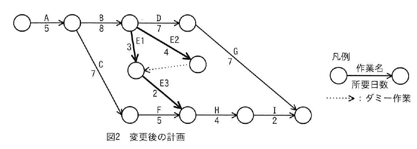 図2 変更後の計画。変更後の計画のアローダイアグラム。A(5)→B(8)の後、D(7)→G(7)で最終結合点へ進む。B完了点からE1(3)とE2(4)に分かれ、E2完了点からE1完了点へ点線矢印のダミー作業がある。E1完了点からE3(2)でF完了点へ進む。A完了点からC(7)→F(5)で同じ結合点へ進み、その後H(4)→I(2)で最終結合点へ進む。凡例には点線矢印がダミー作業と示されている。