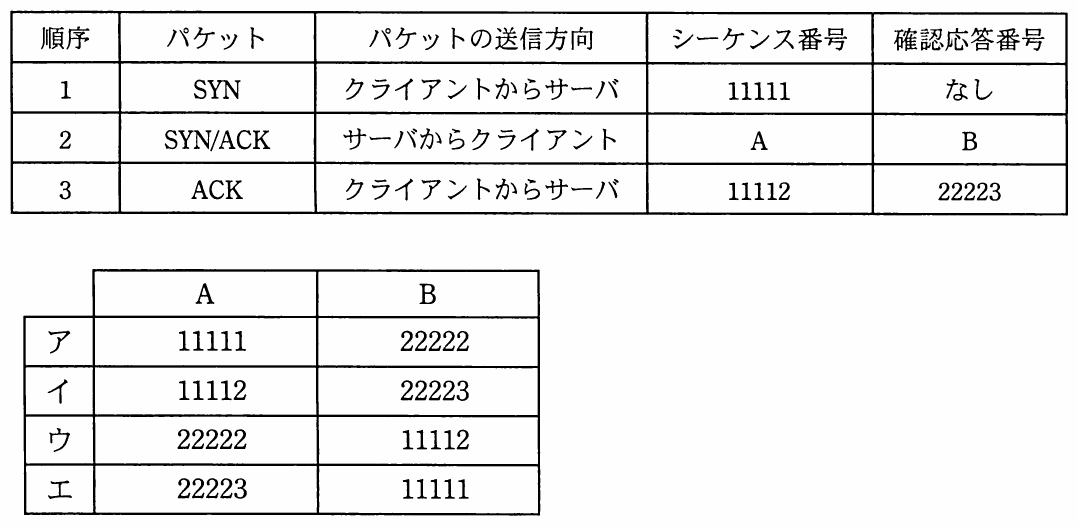 3ウェイハンドシェイクによるTCPセッション確立のパケット順序表および、シーケンス番号Aと確認応答番号Bの値を示すア〜エの選択肢表。