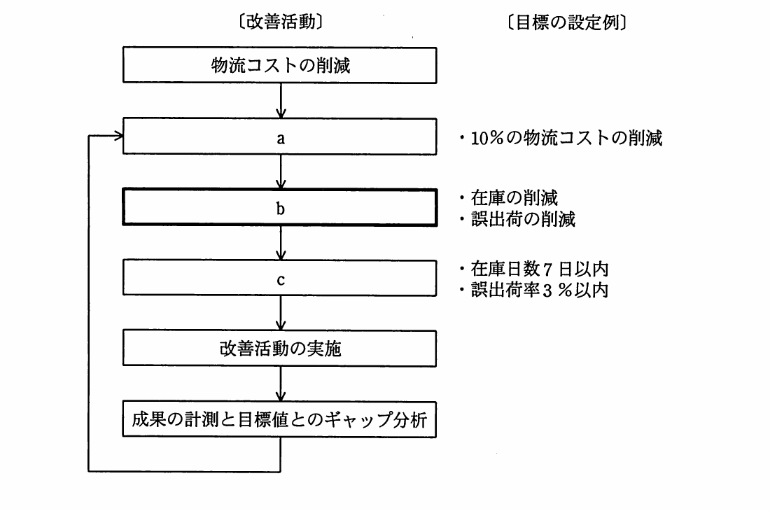 物流コストの削減からa，b，c，改善活動の実施，成果の計測と目標値とのギャップ分析へ進む改善活動のフロー。
