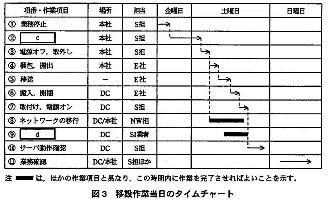 図3 移設作業当日のタイムチャート。金曜日から日曜日にかけた移設作業項目、場所、担当、作業時間を示すタイムチャート。