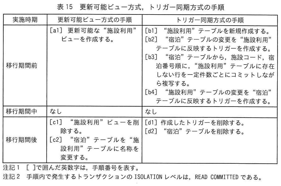 表15 更新可能ビュー方式，トリガー同期方式の手順。テーブル名変更の二方式について，移行期間前・中・後の手順を比較する表。手順番号a1～d2と，ISOLATIONレベルがREAD COMMITTEDである旨の注記を含む。