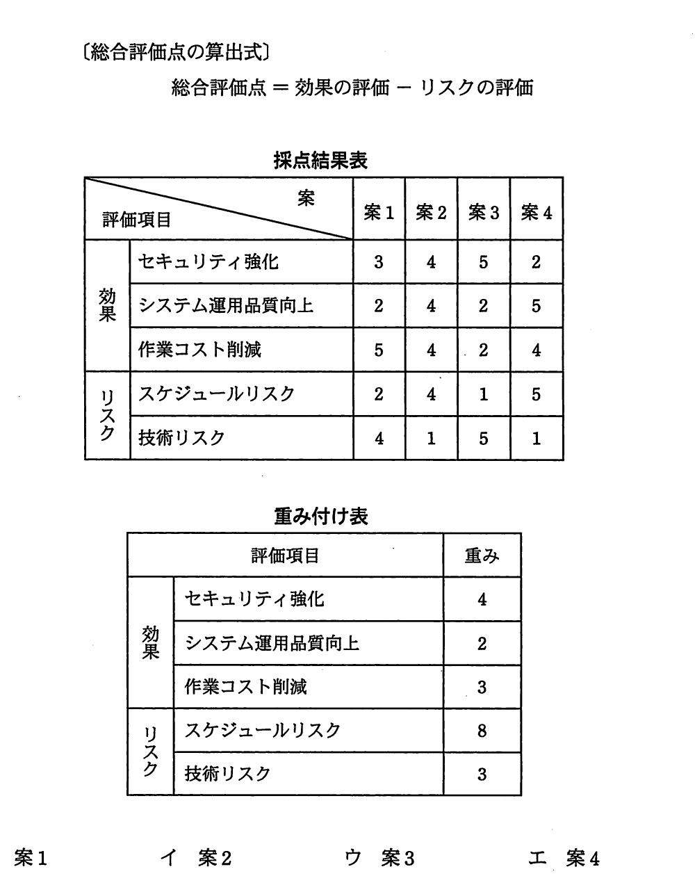 総合評価点を効果の評価からリスクの評価を引いて求める式，四つの改善案の採点結果表，及び評価項目ごとの重み付け表。