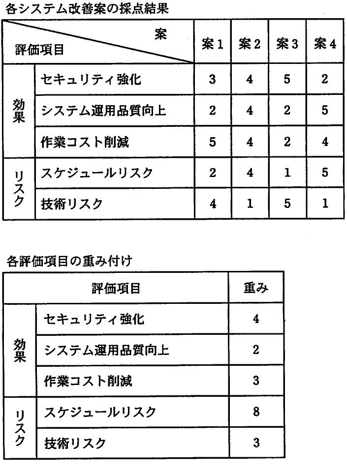 案1から案4までについて，セキュリティ強化，システム運用品質向上，作業コスト削減，スケジュールリスク及び技術リスクを5段階で採点した表と，各評価項目の重みを示した表。