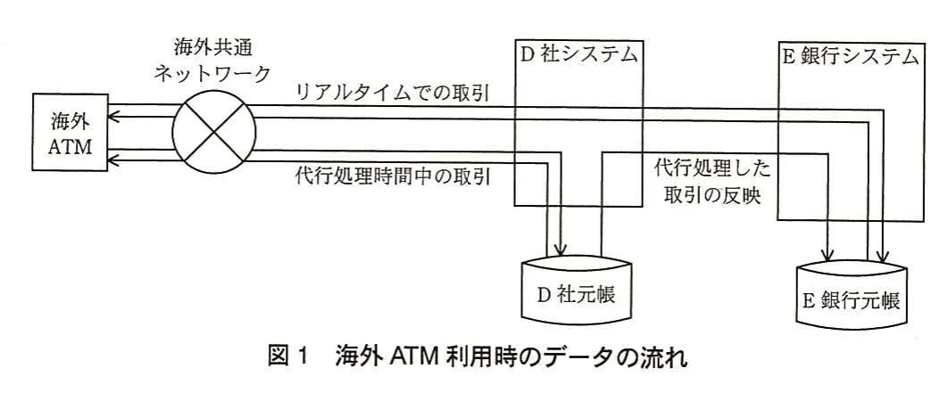 図1 海外ATM利用時のデータの流れ。海外ATMは海外共通ネットワークを経由してD社システムにつながる。リアルタイムでの取引はE銀行システムを経てE銀行元帳を更新し、代行処理時間中の取引はD社元帳を更新する。代行処理した取引はD社からE銀行元帳へ反映される。