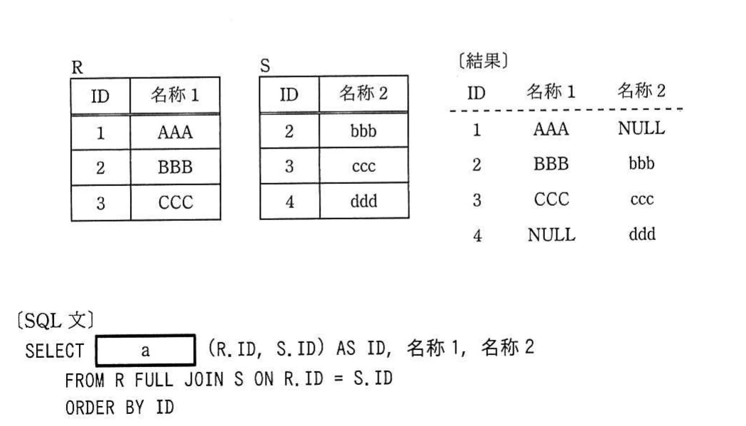 IDと名称1から成る表R,IDと名称2から成る表S,FULL JOIN後の結果表,及びaを含むSELECT文。