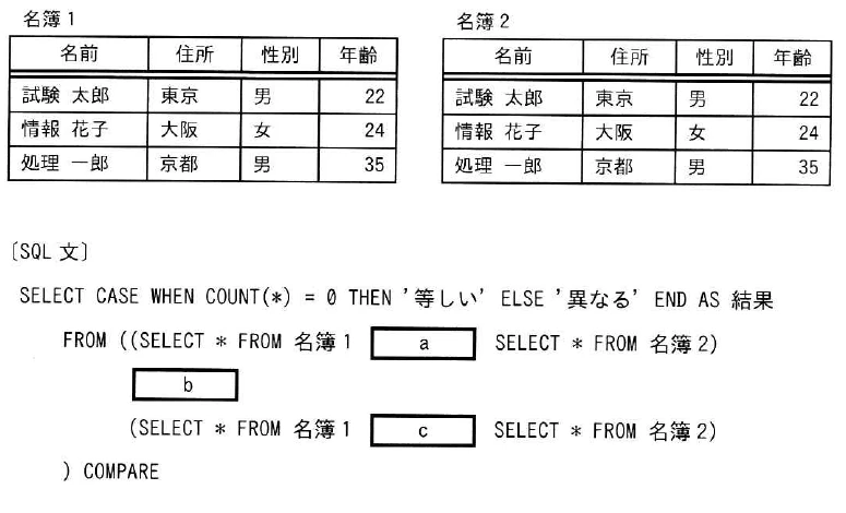 名簿1と名簿2のデータ表,及び集合演算子a,b,cを空欄にしたSQL文。