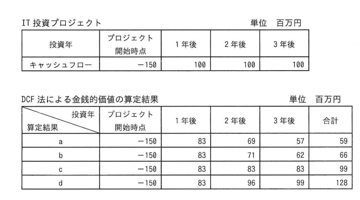 開始時点-150，1～3年後各100のキャッシュフローと，DCF法による算定候補a～dの年度別金額及び合計を示す表（単位百万円）。