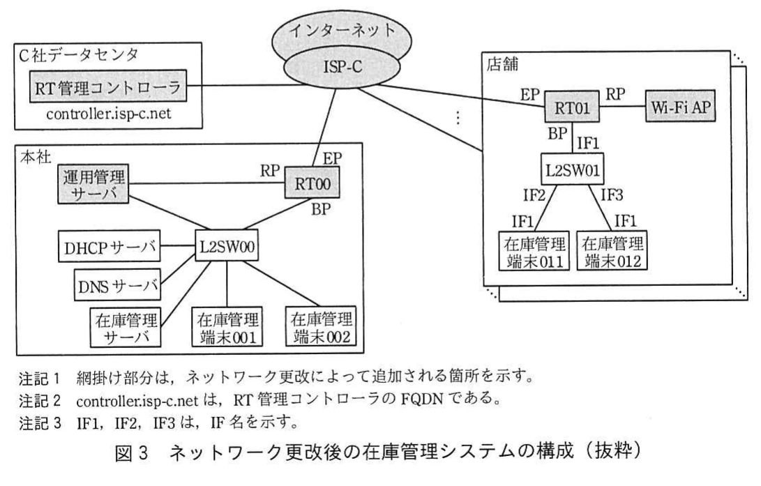 図3 ネットワーク更改後の在庫管理システムの構成(抜粋)。C社データセンタのRT管理コントローラ(controller.isp-c.net)がISP-Cに接続されている。本社RT00はEPでISP-Cにつながり、RPに運用管理サーバ、BPにL2SW00が接続される。店舗RT01はEPでISP-Cにつながり、RPにWi-Fi AP、BPにL2SW01のIF1が接続される。L2SW01のIF2とIF3には、在庫管理端末011・012のIF1がそれぞれ接続される。