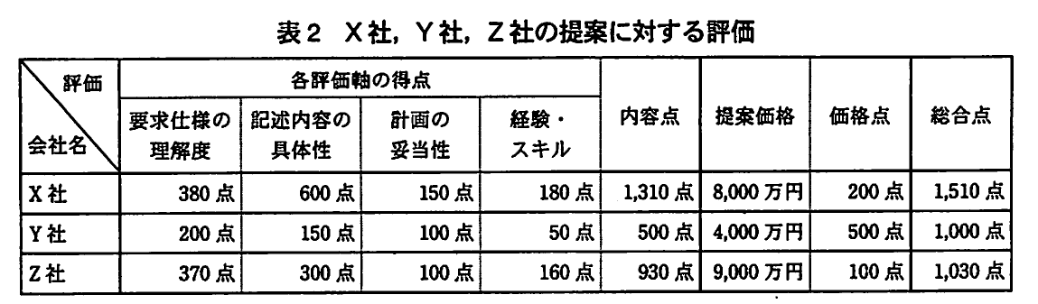 表2 X社,Y社,Z社の提案に対する評価。X社,Y社,Z社について,各評価軸の得点,内容点,提案価格,価格点,総合点を比較した表。
