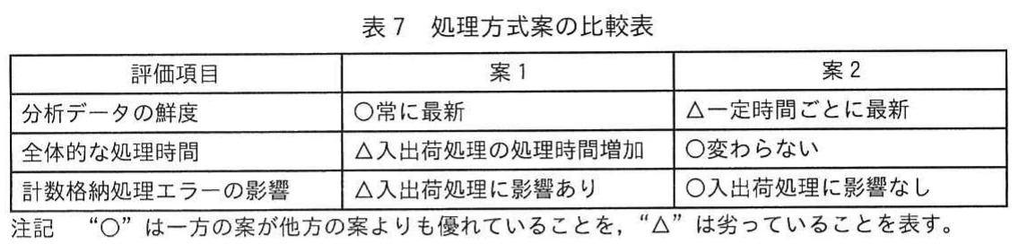 表7　処理方式案の比較表。入出荷処理と同期する案1と非同期の案2を，分析データの鮮度，全体的な処理時間，計数格納処理エラーの影響で比較する表。優劣を表す丸と三角の注記を含む。