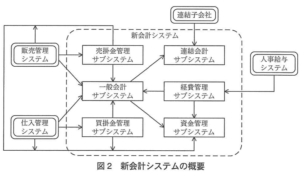 図2　新会計システムの概要。販売管理、仕入管理、人事給与、連結子会社と、新会計システム内の六つのサブシステムとの連携関係を示す構成図。