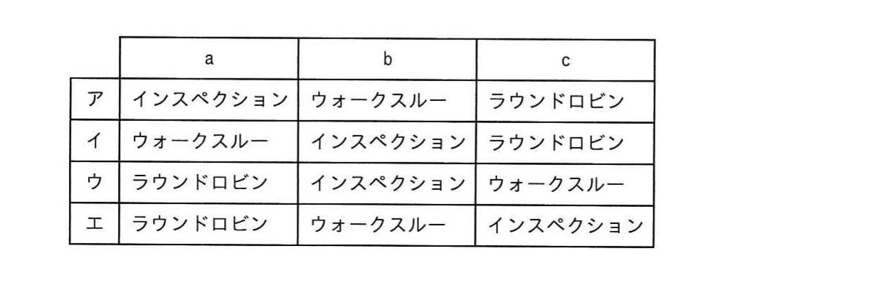 a〜cに対応するインスペクション,ウォークスルー,ラウンドロビンの四つの組合せを示す表。