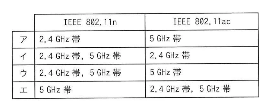 IEEE 802.11nとIEEE 802.11acで使用される2.4GHz帯及び5GHz帯の組合せを示す選択肢表。