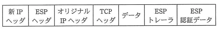 新IPヘッダ，ESPヘッダ，オリジナルIPヘッダ，TCPヘッダ，データ，ESPトレーラ，ESP認証データの順を示すIPsecデータ形式図。