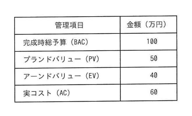 完成時総予算100万円,プランドバリュー50万円,アーンドバリュー40万円,実コスト60万円を示す表。