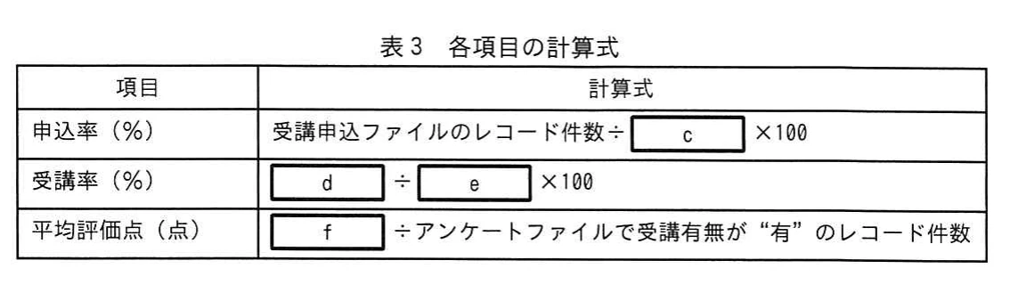 表3 各項目の計算式。申込率(%)、受講率(%)、平均評価点(点)の計算式を示す表。申込率は受講申込ファイルのレコード件数÷c×100、受講率はd÷e×100、平均評価点はf÷アンケートファイルで受講有無が“有”のレコード件数となっている(c~fは空欄)。