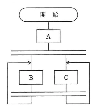 図。流れ図。「開始」の後に処理Aがあり、その下の二重線（同期）から処理Bと処理Cの2本に分かれる。B・Cの下に2本目の二重線がある。B・Cそれぞれの出口の線は2本目の二重線を通って下へ延び、外側（Bは左、Cは右）を回って上に戻る。戻った線は矢印で、上の二重線とB・Cの間に入る。