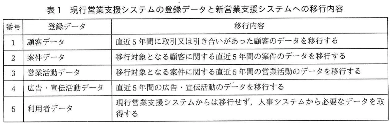 表1 現行営業支援システムの登録データと新営業支援システムへの移行内容。現行営業支援システムの登録データ5種類と,新営業支援システムへ移行する範囲を番号,データ種別,移行内容で示した表。