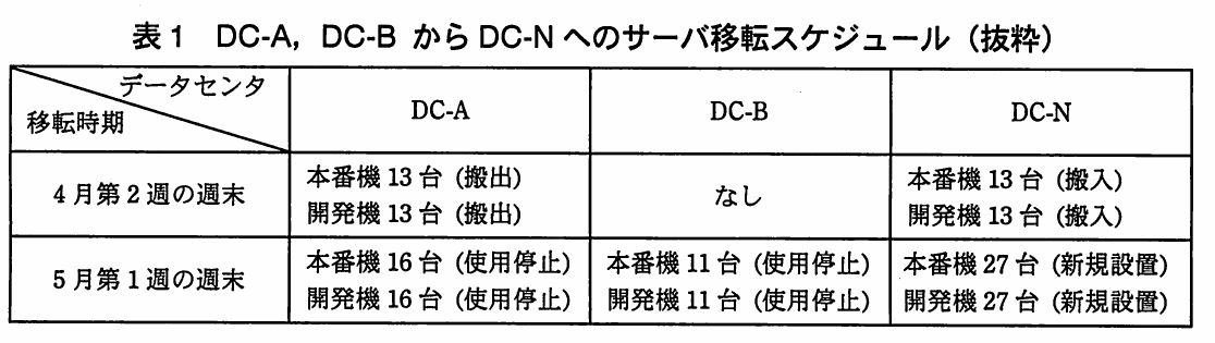 表1 DC-A、DC-B から DC-N へのサーバ移転スケジュール(抜粋)。DC-AとDC-BからDC-Nへサーバを移転する時期、台数、搬出入・使用停止・新規設置の予定を示す表。