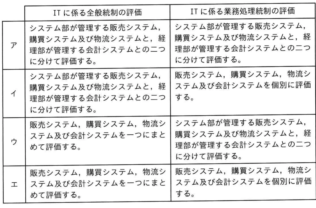 ITに係る全般統制の評価とITに係る業務処理統制の評価を二列に示し、選択肢アからエの評価単位の組合せを示す表。