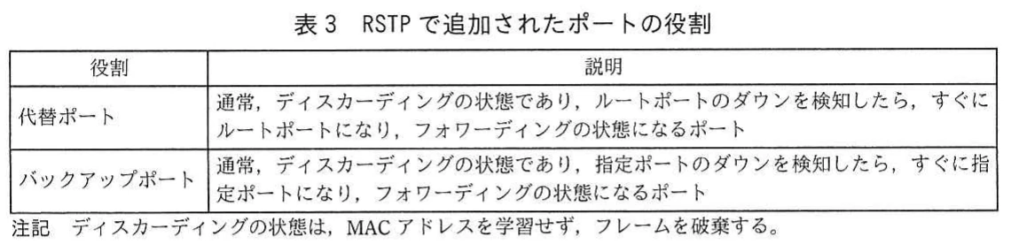表3　RSTPで追加されたポートの役割。代替ポートとバックアップポートについて，通常の状態と障害検知後の役割及び状態の変化を説明する。ディスカーディングではMACアドレスを学習せずフレームを破棄する注記を含む。