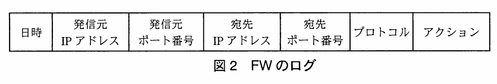 図2 FWのログ。FWのログの形式を示す1行の表。項目は、日時、発信元IPアドレス、発信元ポート番号、宛先IPアドレス、宛先ポート番号、プロトコル、アクションの七つである。