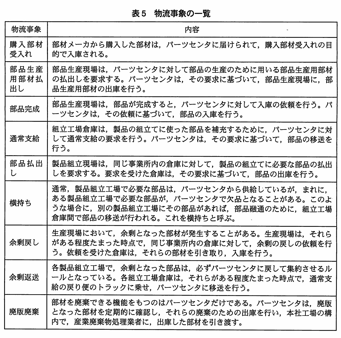 表5 物流事象の一覧。物流事象9件（購入部材受入れ、部品生産用部材払出し、部品完成、通常支給、部品払出し、横持ち、余剰戻し、余剰返送、廃版廃棄）について、どの拠点間でどのような部材の移動・出庫・入庫が行われるかを説明した表。