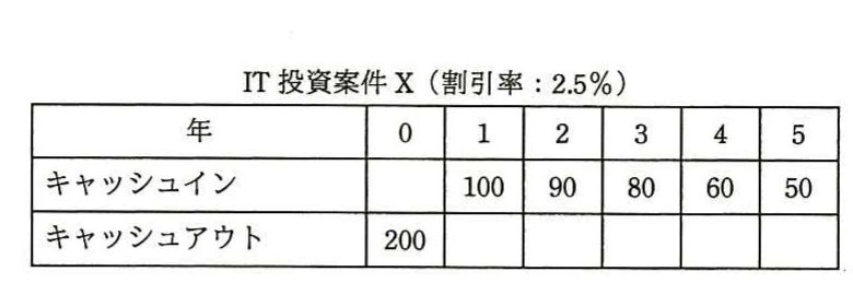 IT投資案件Xの表。割引率は2.5%で、年0のキャッシュアウトは200、年1から5のキャッシュインは順に100、90、80、60、50。