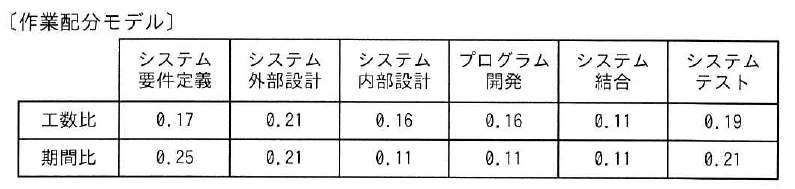 システム要件定義からシステムテストまでの工数比と期間比を示す作業配分モデル表。