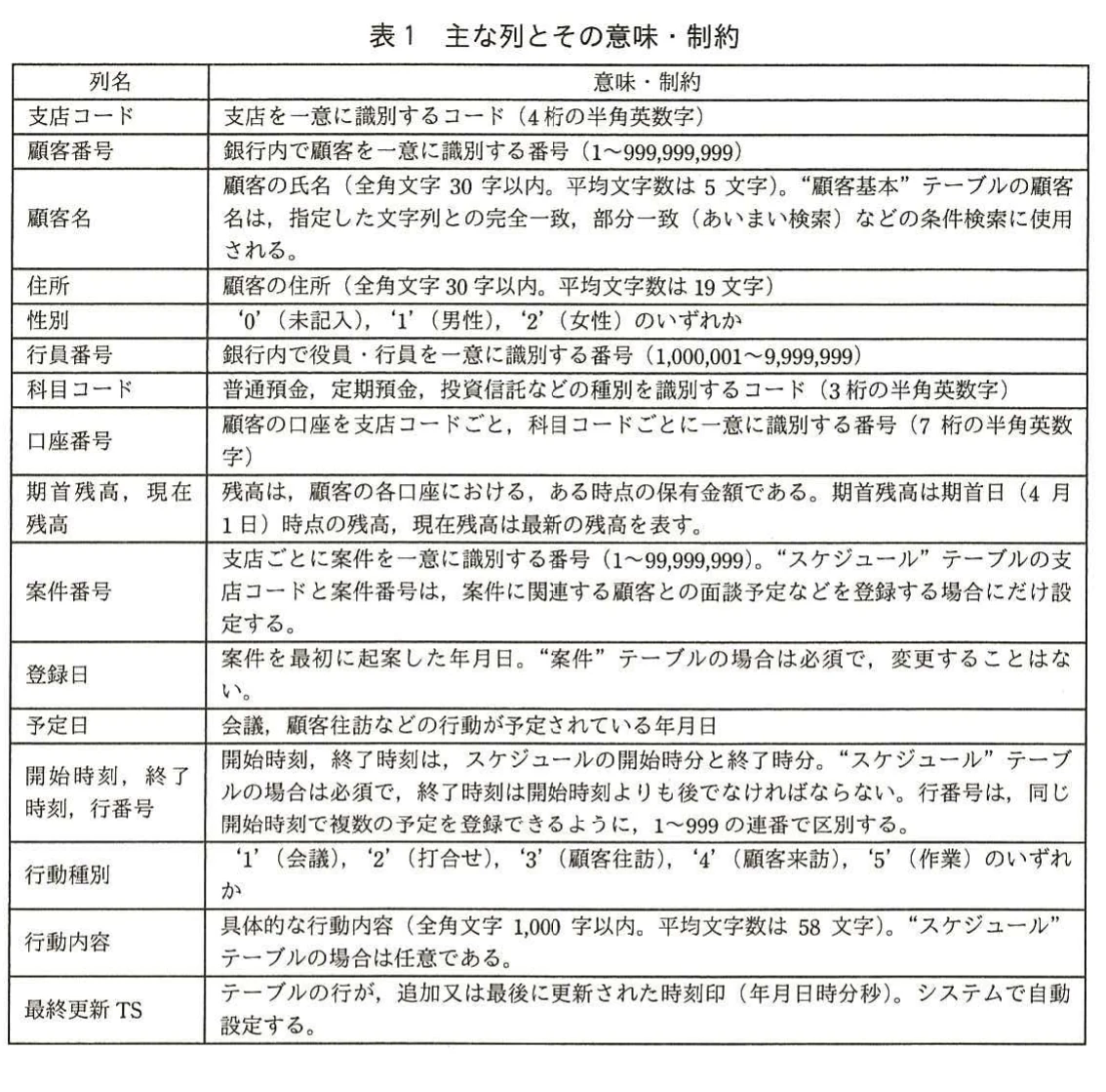 表1 主な列とその意味・制約。支店コード,顧客番号,顧客名,日付,時刻などの列の意味,値域,文字数,制約をまとめた表。