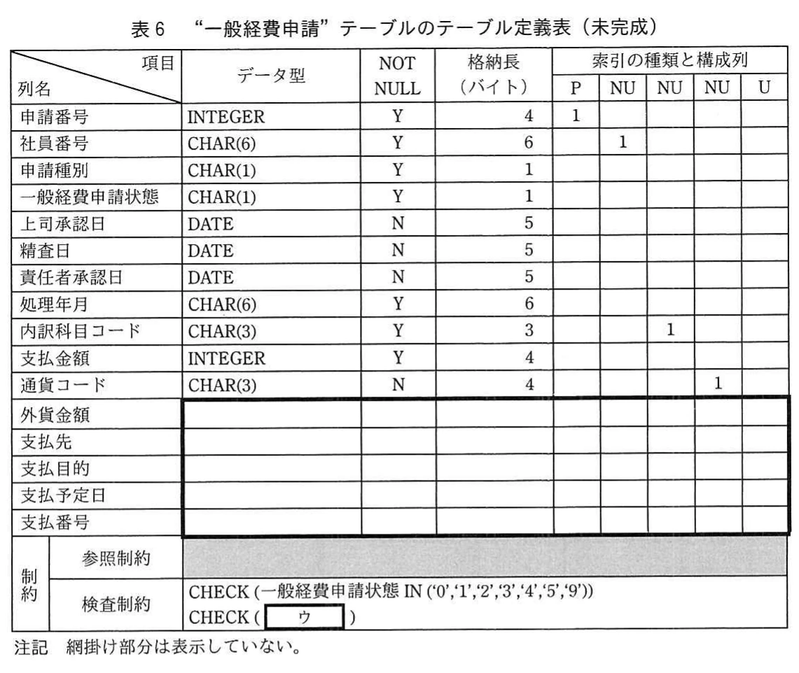 表6 “一般経費申請”テーブルのテーブル定義表(未完成)。一般経費申請の各列のデータ型、NOT NULL、格納長、索引の種類と構成列(P、NU×3、U)の表。外貨金額~支払番号の行は太枠の空欄で、参照制約は網掛け、検査制約に空欄ウがある。
