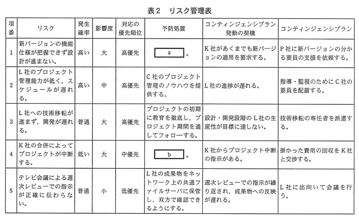 表2 リスク管理表。項番1～5のリスク（新バージョン仕様、L社の管理能力、技術移転、K社合併による中断、テレビ会議での指示伝達）について、発生確率、影響度、優先順位、予防処置（空欄a・bを含む）、発動の契機、コンティンジェンシプランを示す表。