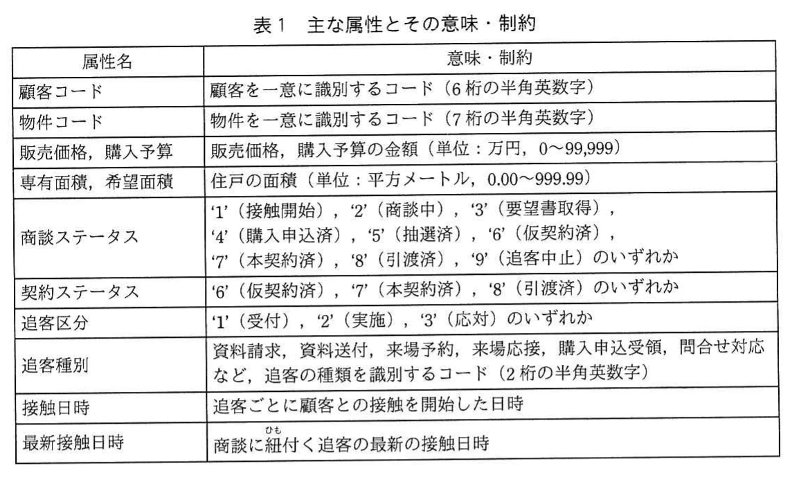 表1 主な属性とその意味・制約。顧客コード、物件コード、販売価格・購入予算、専有面積・希望面積、商談ステータス('1'~'9')、契約ステータス('6'~'8')、追客区分('1'~'3')、追客種別、接触日時、最新接触日時の意味と制約をまとめた表。