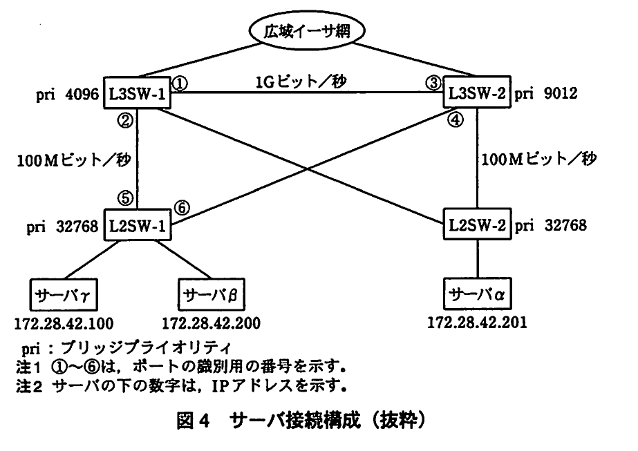 図4 サーバ接続構成（抜粋）。広域イーサ網、2台のL3SW、2台のL2SW、サーバα・β・γによる冗長化接続構成。
