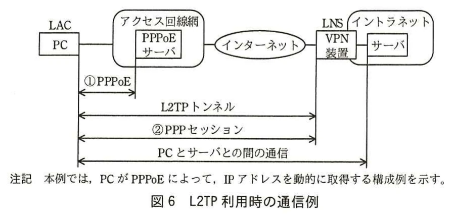 図6 L2TP利用時の通信例。LACのPCがアクセス回線網のPPPoEサーバと①PPPoEで接続し，インターネット経由でLNSのVPN装置との間にL2TPトンネルと②PPPセッションを張り，イントラネットのサーバと通信する例。