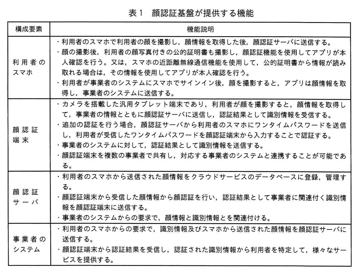 表1 顔認証基盤が提供する機能。構成要素（利用者のスマホ、顔認証端末、顔認証サーバ、事業者のシステム）ごとに、顔情報の取得・送信、公的証明書による本人確認、ワンタイムパスワードによる追加認証、顔情報の登録・管理、識別情報との関連付け、認証結果に基づくサービス提供などの機能を説明した表。